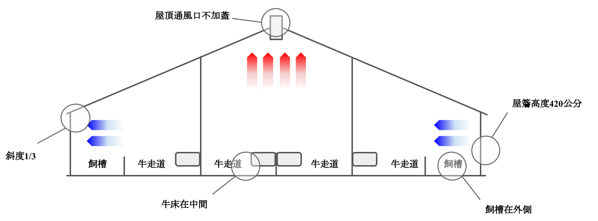 自然通風牛舍設計-要點